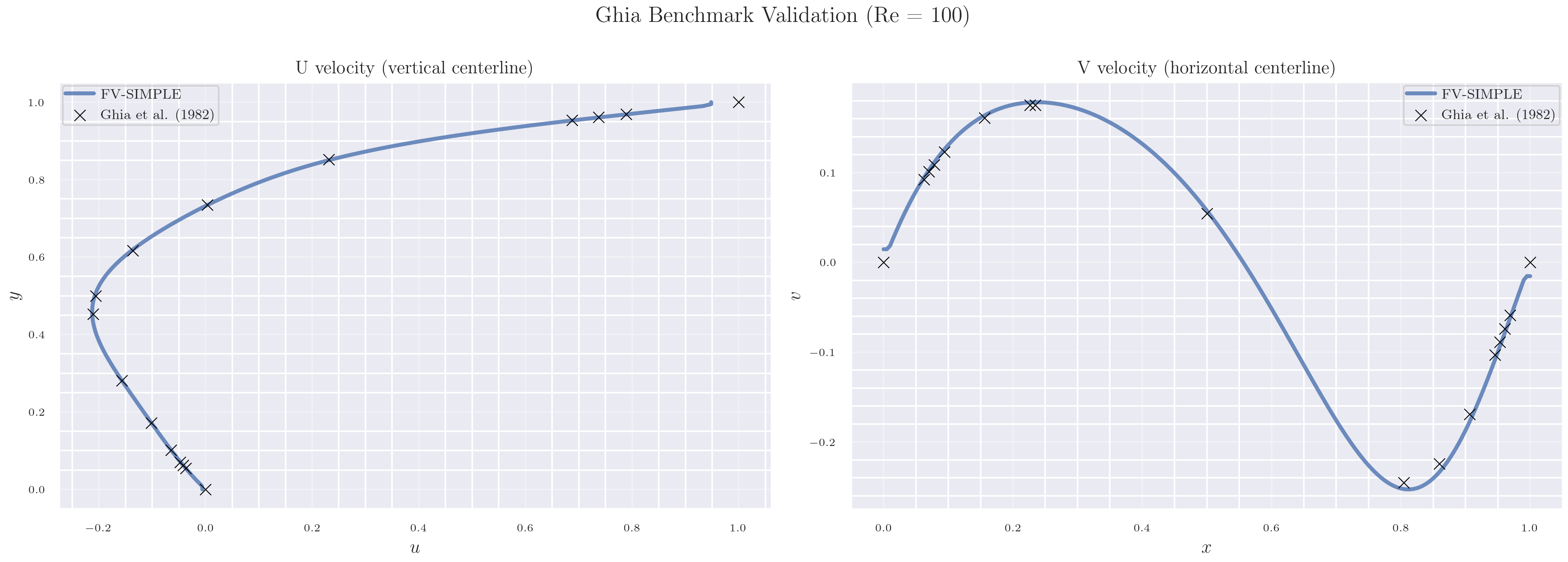 Ghia Benchmark Validation (Re = 100), U velocity (vertical centerline), V velocity (horizontal centerline)