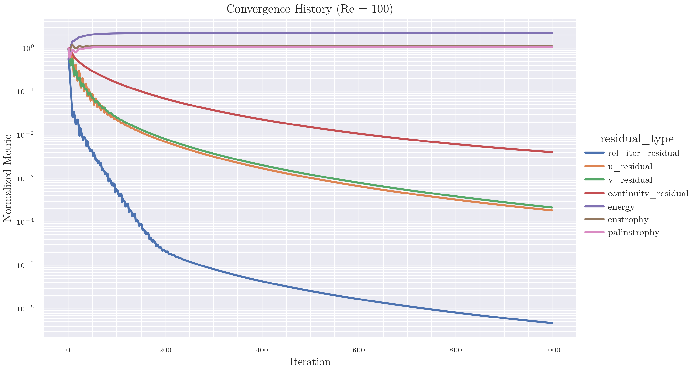 Convergence History (Re = 100)