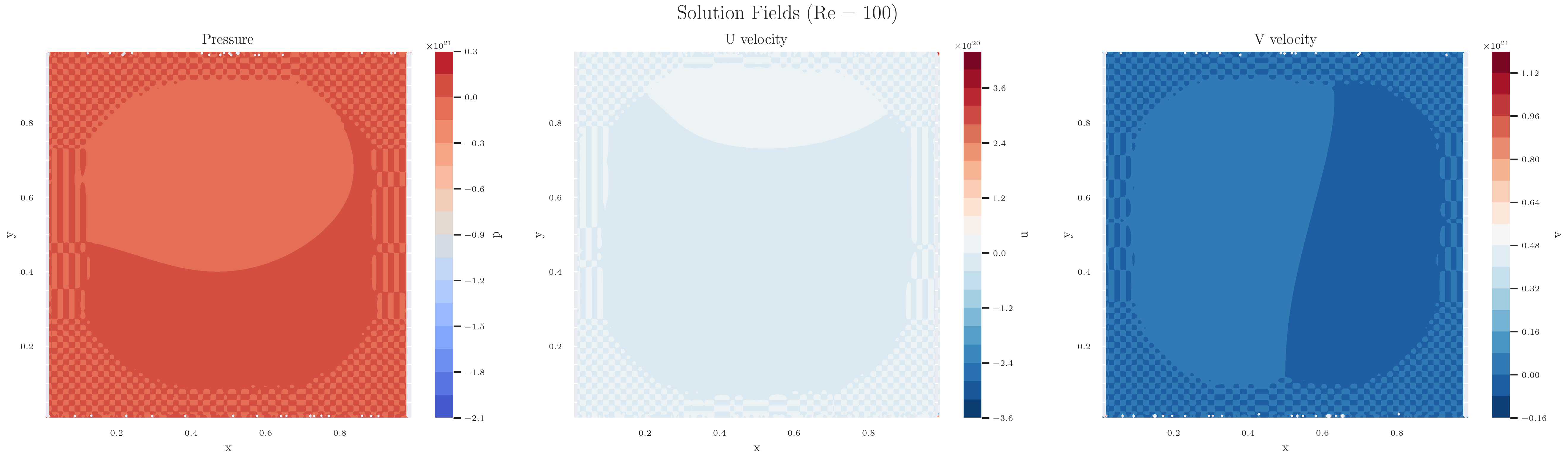 Solution Fields (Re = 100), Pressure, U velocity, V velocity