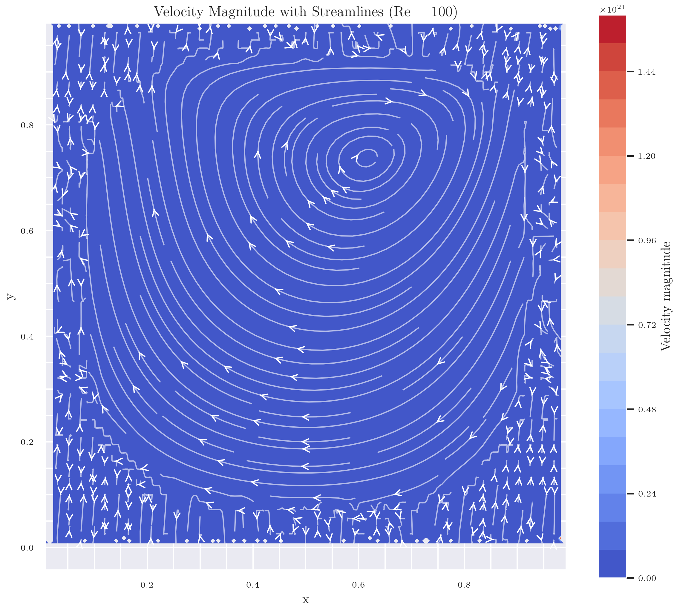 Velocity Magnitude with Streamlines (Re = 100)