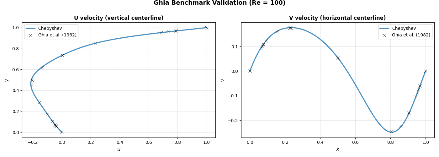 Ghia Benchmark Validation (Re = 100), U velocity (vertical centerline), V velocity (horizontal centerline)