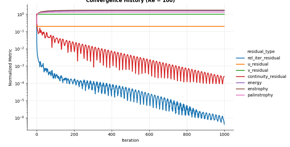 Convergence History (Re = 100)