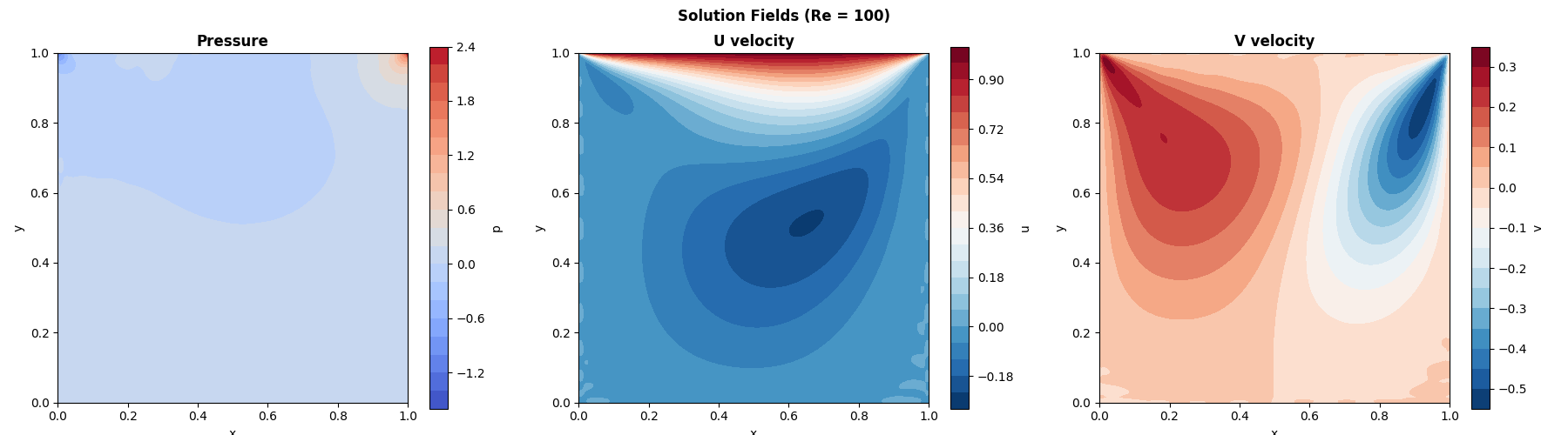 Solution Fields (Re = 100), Pressure, U velocity, V velocity