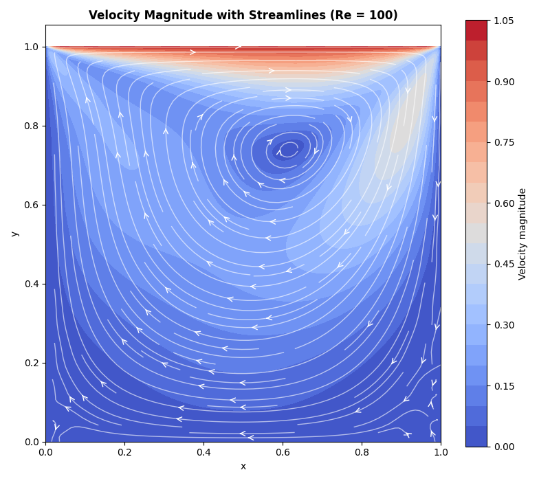 Velocity Magnitude with Streamlines (Re = 100)
