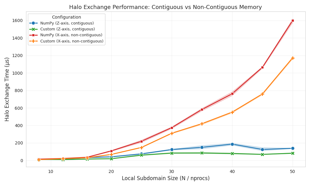 Halo Exchange Performance: Contiguous vs Non-Contiguous Memory