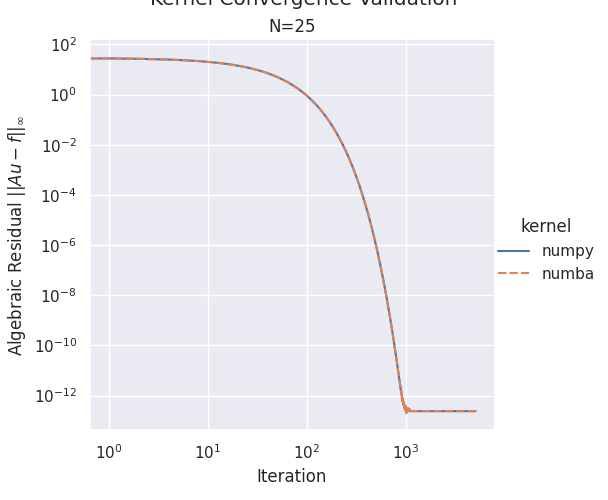 Kernel Convergence Validation, N=25
