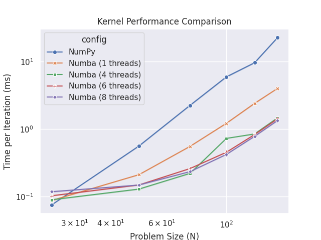 Kernel Performance Comparison