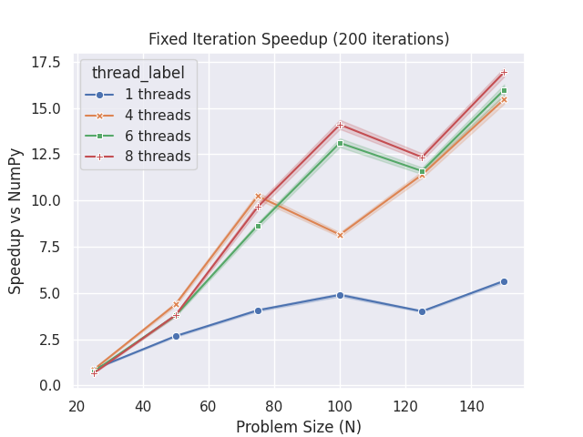 Fixed Iteration Speedup (200 iterations)