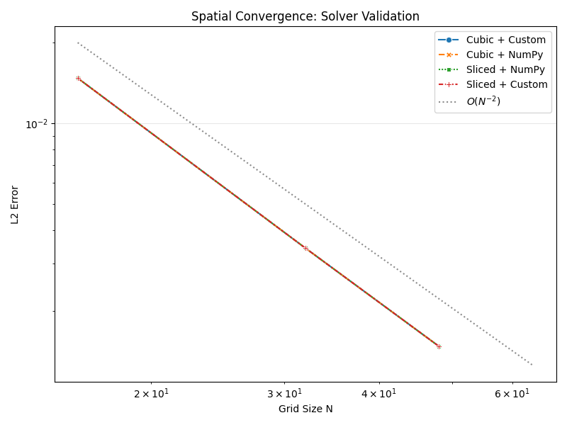 Spatial Convergence: Solver Validation